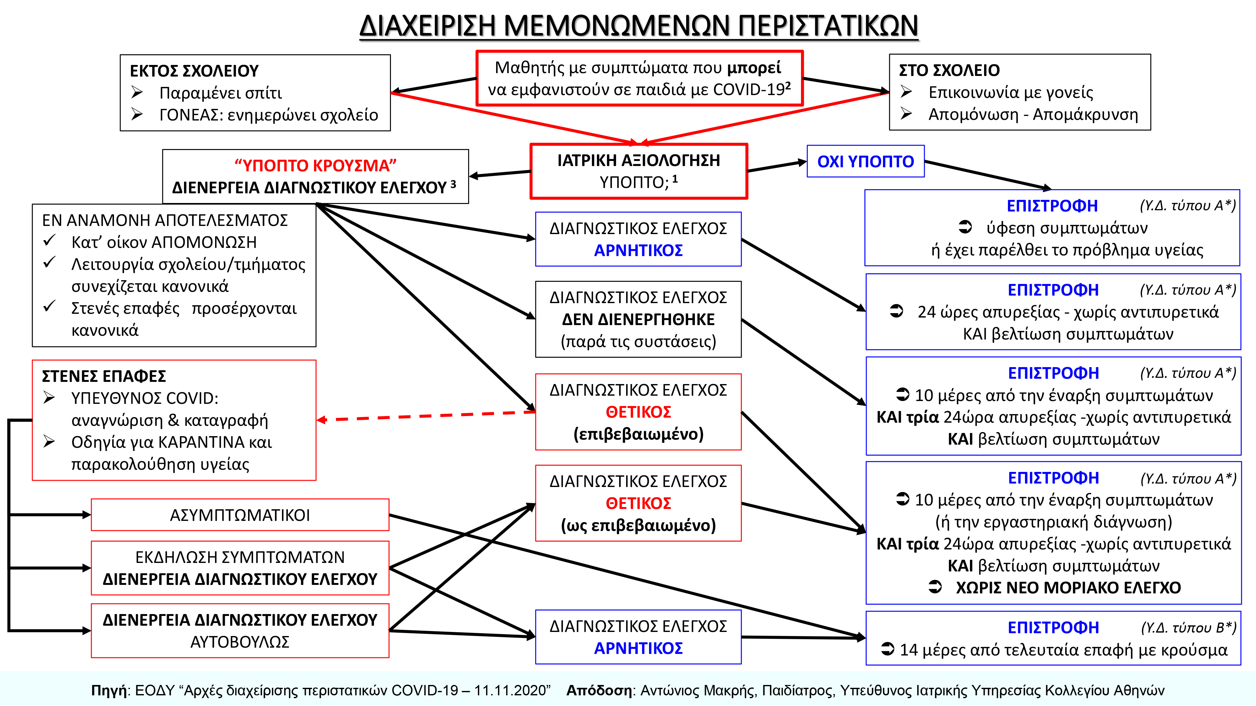 Management of suspected COVID19 cases